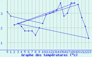Courbe de tempratures pour Manston (UK)