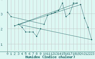 Courbe de l'humidex pour Manston (UK)