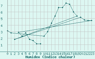 Courbe de l'humidex pour Fontenay (85)