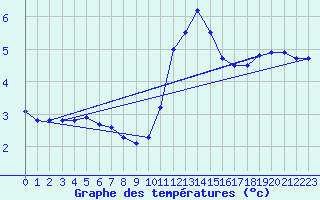 Courbe de tempratures pour Herhet (Be)