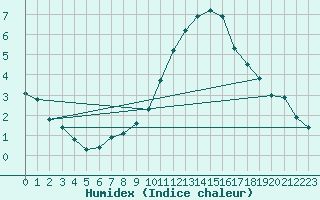 Courbe de l'humidex pour Oron (Sw)