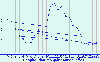 Courbe de tempratures pour Schneifelforsthaus