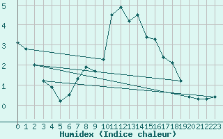 Courbe de l'humidex pour Schneifelforsthaus