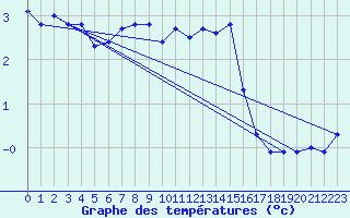 Courbe de tempratures pour San Bernardino