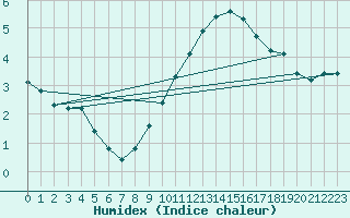 Courbe de l'humidex pour Renwez (08)