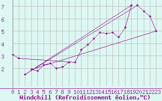 Courbe du refroidissement olien pour Dole-Tavaux (39)