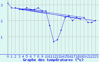 Courbe de tempratures pour Millau (12)