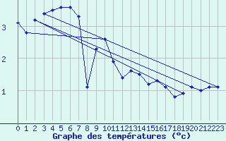 Courbe de tempratures pour Polom