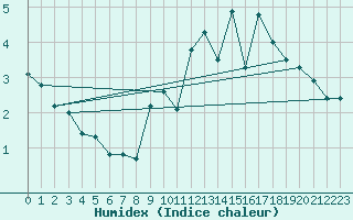 Courbe de l'humidex pour Eggishorn