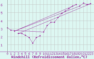 Courbe du refroidissement olien pour Mont-Aigoual (30)