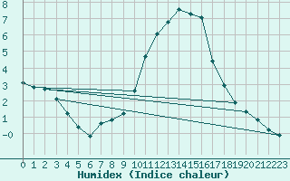 Courbe de l'humidex pour Woluwe-Saint-Pierre (Be)