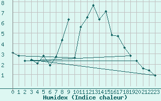 Courbe de l'humidex pour Czestochowa