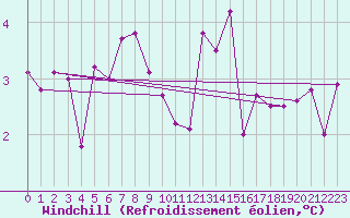 Courbe du refroidissement olien pour Luzern