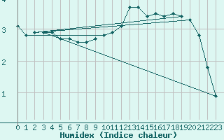 Courbe de l'humidex pour Boulaide (Lux)