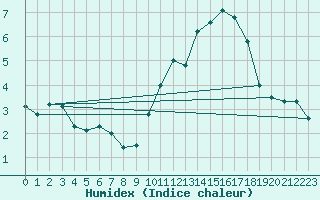 Courbe de l'humidex pour Toussus-le-Noble (78)