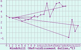 Courbe du refroidissement olien pour Bruxelles (Be)