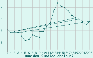 Courbe de l'humidex pour Saentis (Sw)