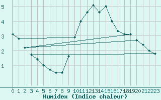 Courbe de l'humidex pour Yecla