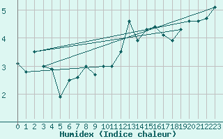 Courbe de l'humidex pour Saentis (Sw)