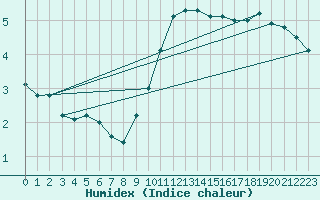 Courbe de l'humidex pour Payerne (Sw)