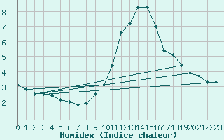 Courbe de l'humidex pour La Comella (And)