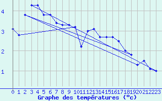 Courbe de tempratures pour Crap Masegn