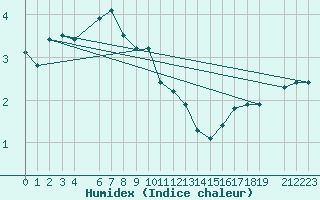 Courbe de l'humidex pour Vangsnes