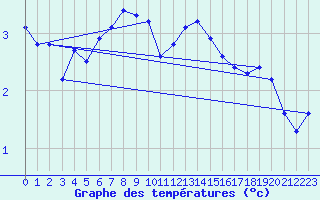 Courbe de tempratures pour Tromso Skattora