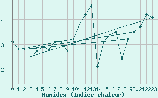 Courbe de l'humidex pour Jan (Esp)