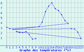 Courbe de tempratures pour Gap-Sud (05)