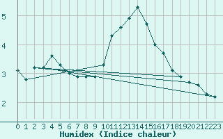 Courbe de l'humidex pour Chatelus-Malvaleix (23)