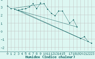 Courbe de l'humidex pour Kilpisjarvi Saana