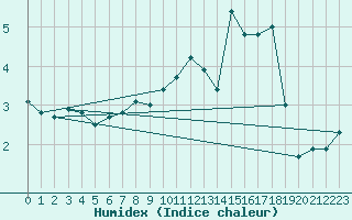 Courbe de l'humidex pour Straumsnes