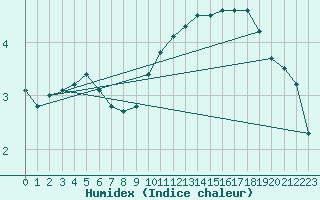 Courbe de l'humidex pour Lingen