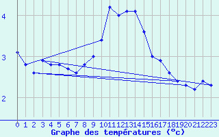 Courbe de tempratures pour Dachsberg-Wolpadinge