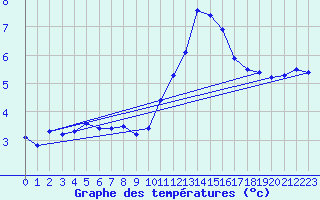 Courbe de tempratures pour Rethel (08)