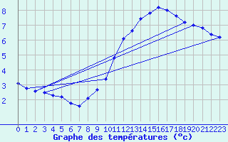 Courbe de tempratures pour Hoherodskopf-Vogelsberg