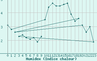 Courbe de l'humidex pour Spadeadam