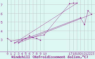 Courbe du refroidissement olien pour Potes / Torre del Infantado (Esp)