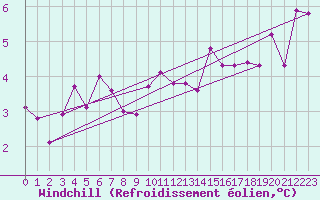 Courbe du refroidissement olien pour Albemarle