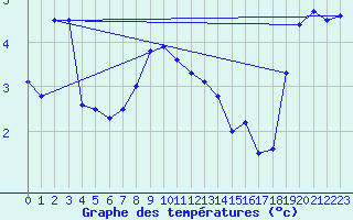 Courbe de tempratures pour Boltigen