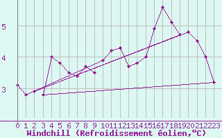Courbe du refroidissement olien pour Vichy (03)
