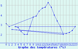 Courbe de tempratures pour Robiei