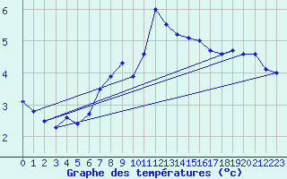 Courbe de tempratures pour Brocken