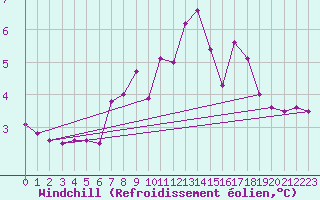 Courbe du refroidissement olien pour Lienz
