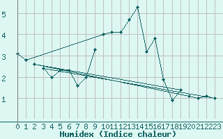 Courbe de l'humidex pour Salen-Reutenen