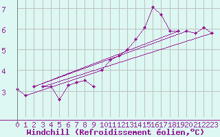 Courbe du refroidissement olien pour Issoire (63)
