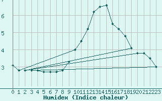 Courbe de l'humidex pour Le Buisson (48)