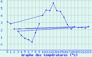 Courbe de tempratures pour Aix-la-Chapelle (All)