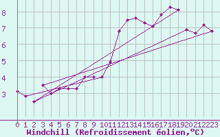 Courbe du refroidissement olien pour Feldberg-Schwarzwald (All)